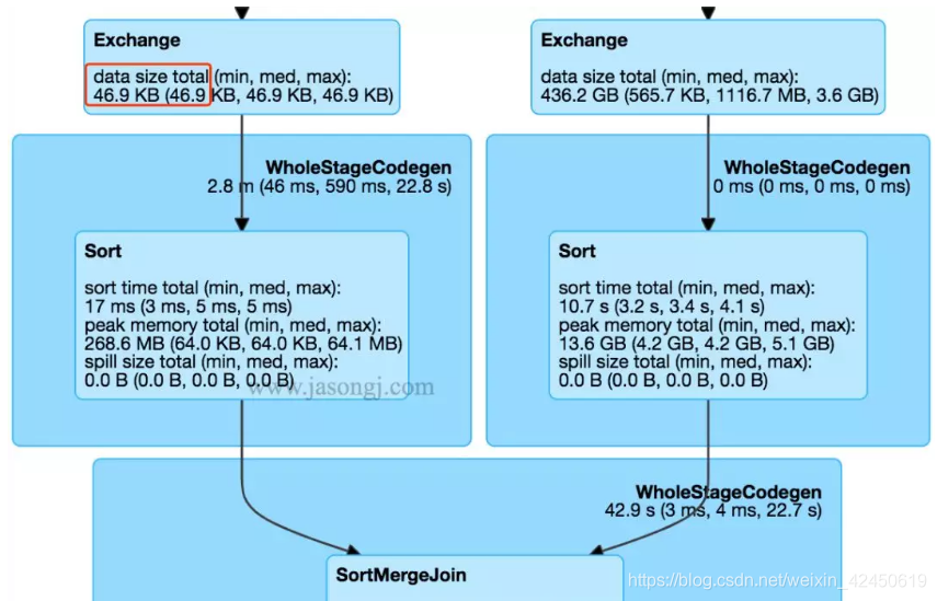 Spark SQL with fixed DAGSpark SQL with fixed DAG