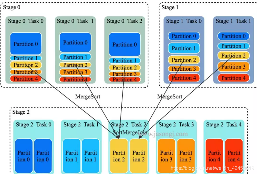 Spark SQL SortMergeJoinSpark SQL SortMergeJoin