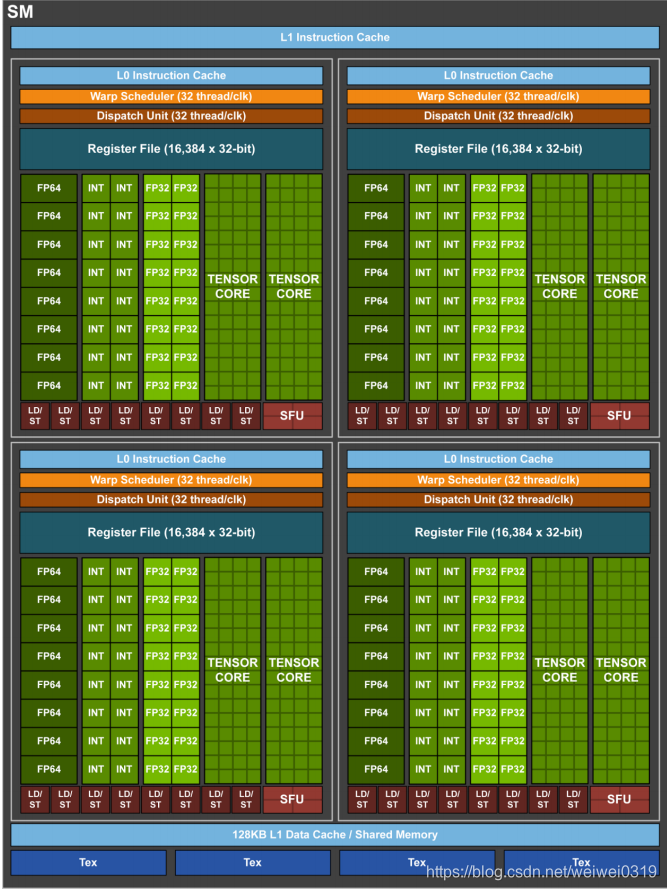 Stream Multiprocessor Nvidia GPU架构_nvdia 的gpu微架构的所有白皮书链接-CSDN博客