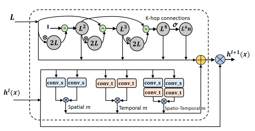 阅读笔记Learning Graph Convolutional Network for Skeleton-based Human ...