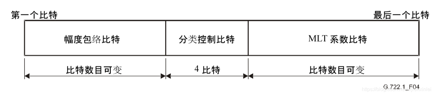 图2 G.722.1 编码器主要比特流字段及其传输顺序