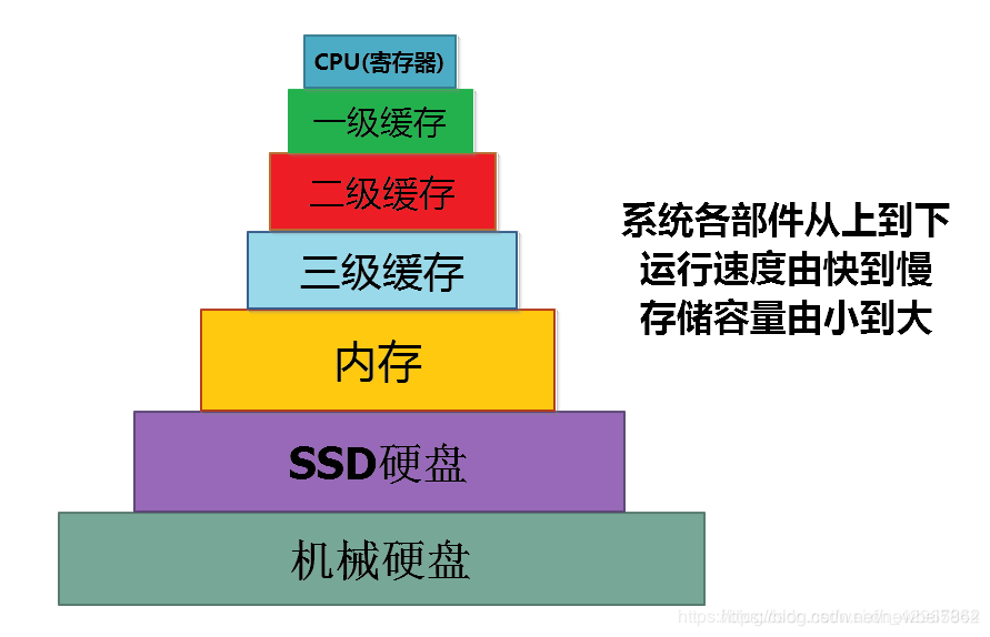 Linux操作系统基础原理