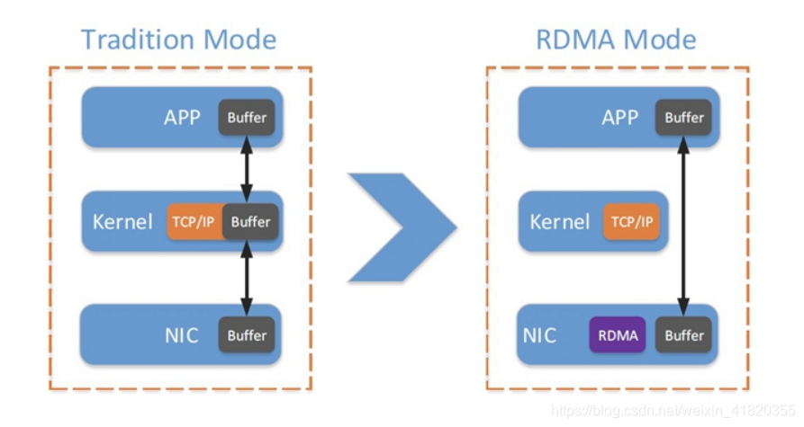  RDMA与TCP/IP模式示意图