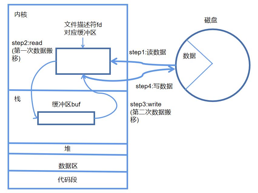 读写的两次拷贝