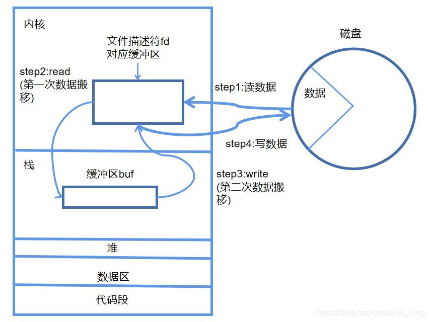 读写的两次拷贝