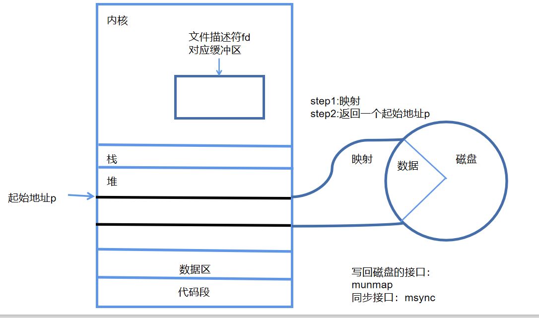 mmap原理