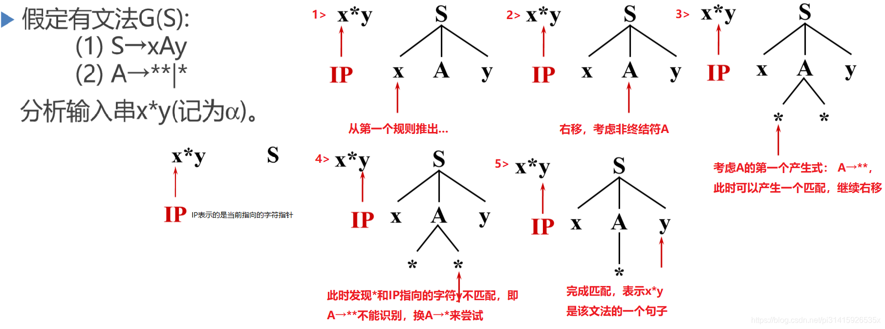 自上而下分析的一个例子