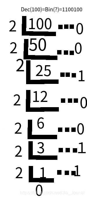 100的对２取余数化得二进制