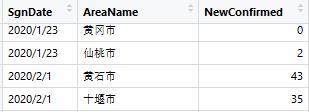 制作箱线图的数据部分截图