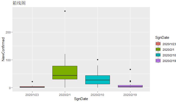 用R中ggplot2包做箱线图、折线图、条形图_ggplot画箱线图加折线-CSDN博客