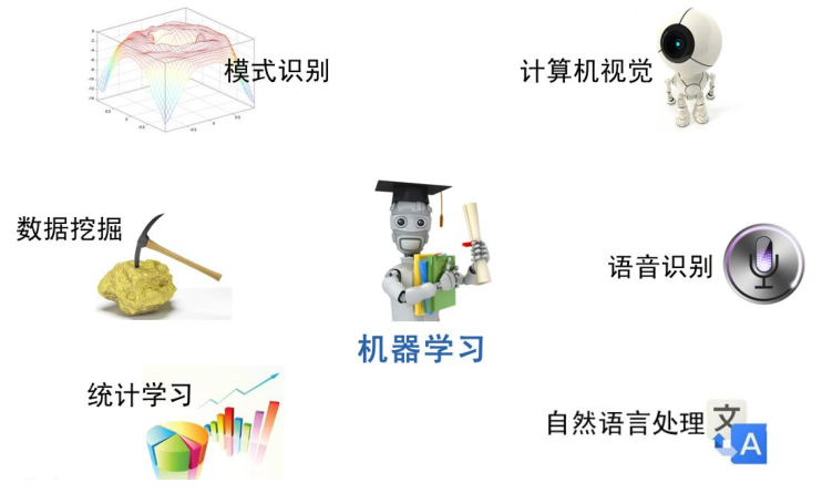 机器学习的主要应用领域