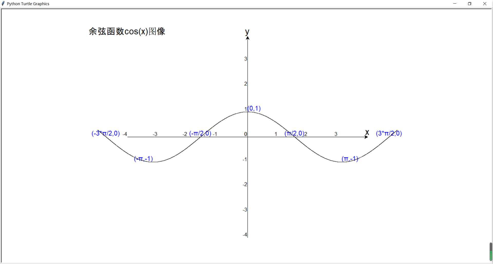 Python笔记之用turtle库绘制三角函数和反三角函数的图像（考研党福利）_python用turtle画sin图像-CSDN博客