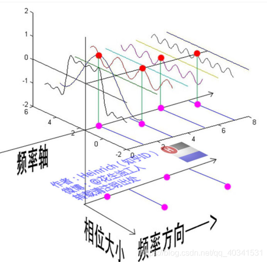 傅里叶级数与傅里叶变换——理论和python实现_python傅里叶变换公式-CSDN博客