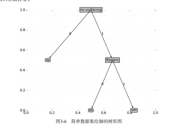 详解机器学习的决策树算法(DT)-以及划分数据集的ID3算法