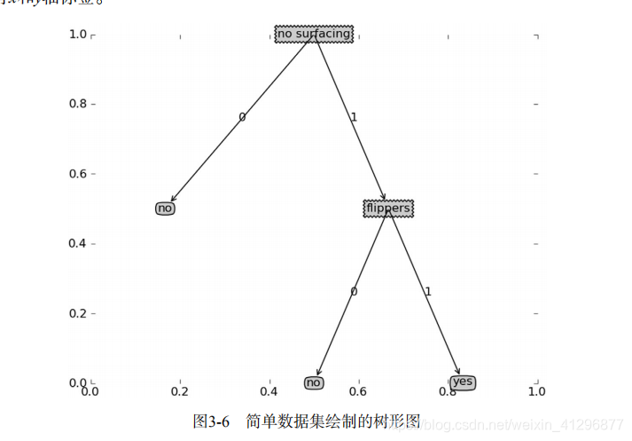 详解机器学习的决策树算法(DT)-以及划分数据集的ID3算法