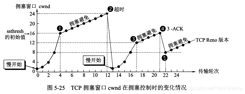 计算机网络 | Linux | 解析TCP协议——进阶篇