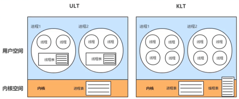 两种线程模型