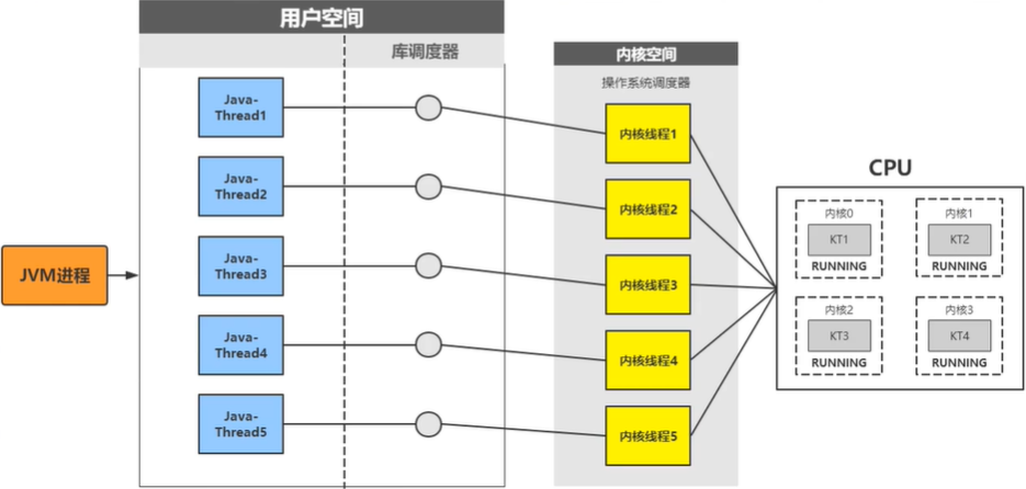 Java线程与系统内核线程