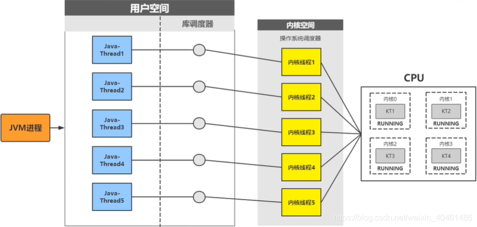 Java线程与系统内核线程