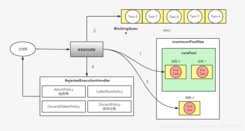 线程池工作原理图