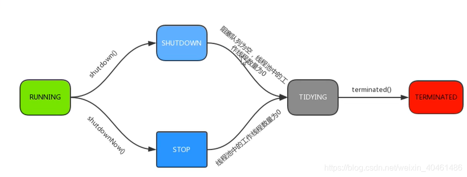 线程池五种状态