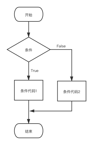 双分支流程控制图