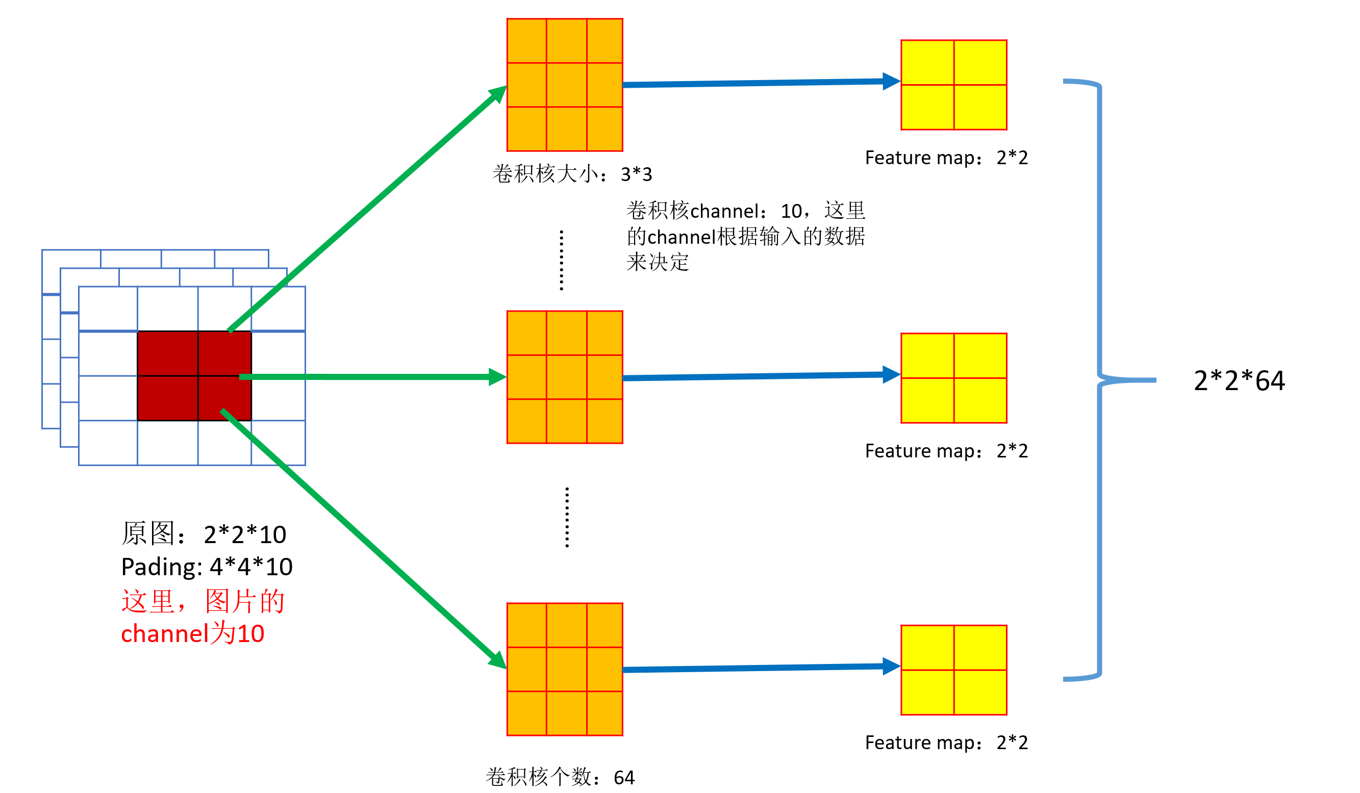 卷积神经网络中间计算过程
