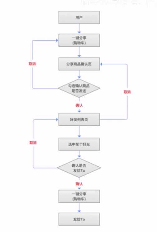 产品经理-绘制流程图