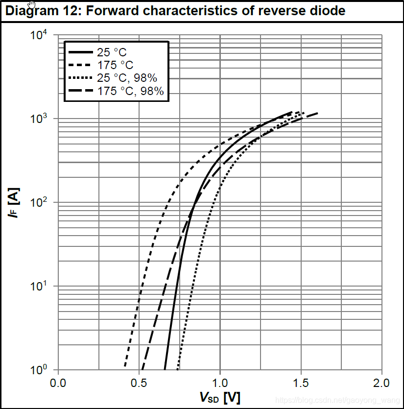 Body Diode DC Forward