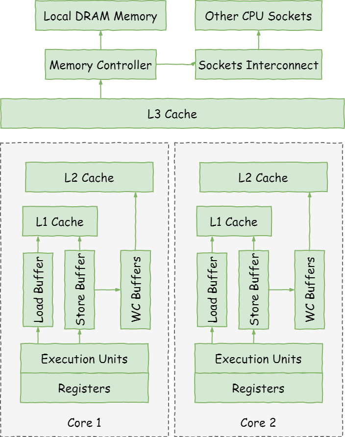 CPU 緩存架構