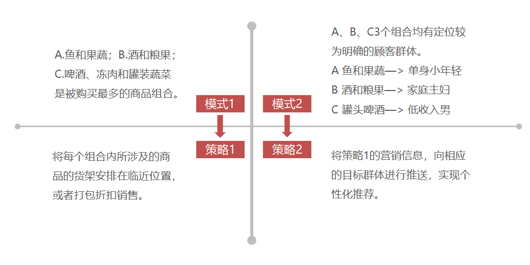 啤酒尿布的目标群体定位分析