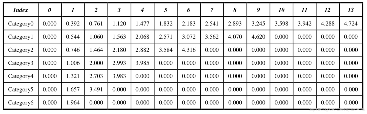 表1 G.722.1用来重建MLT系数的参数