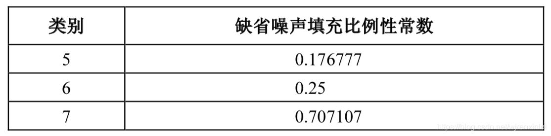 表2 G.722.1噪声填充比例性常数