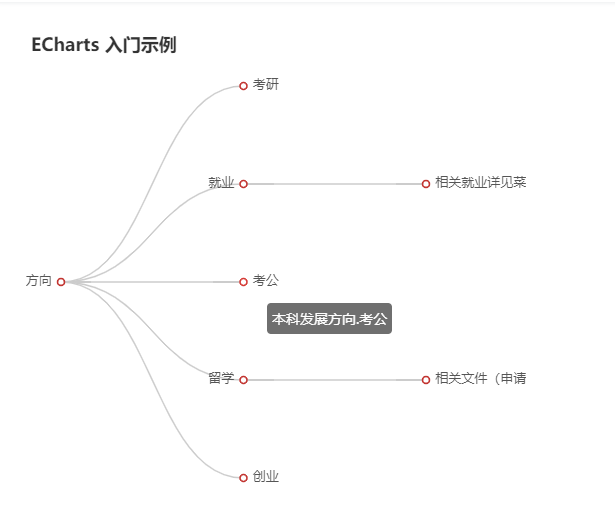 【echarts】vue+echarts树状图示例，文字显示不全是因为少了中括号[]