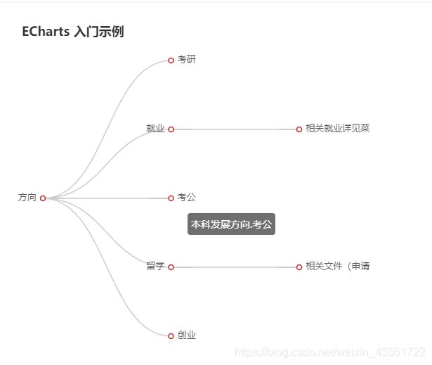 【echarts】vue+echarts树状图示例，文字显示不全是因为少了中括号[]