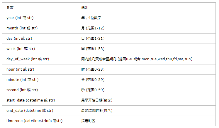 使用cron语法创建定时任务 Python的apscheduler模块 木尧大兄弟的博客 程序员its3 程序员its3 使用cron语法创建定时任务 Python的apscheduler模块 木尧大兄弟的博客 程序员its3 程序员its3