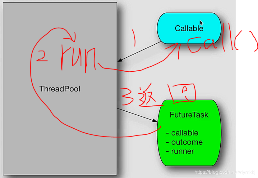 线程池执行callable流程