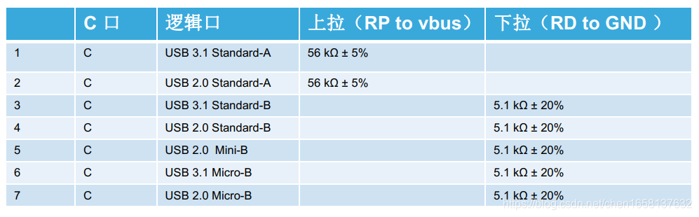 逻辑USB –C线上下拉电阻