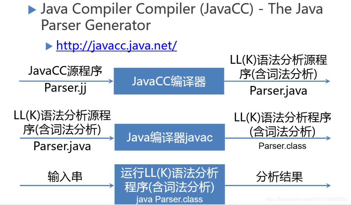 Java CC