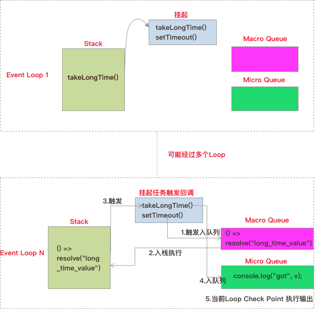 通俗易懂的图解JavaScript中的Event Loop以及JavaScript中的await和async执行顺序_event loop图解 ...