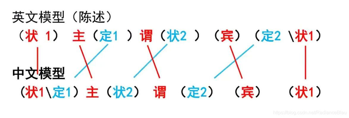 英语知识系列 英文与中文句子构成成分的对应关系 Radia的专栏 Csdn博客
