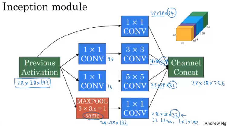卷积神经网络.经典神经网络模型之Inception Network-CSDN博客