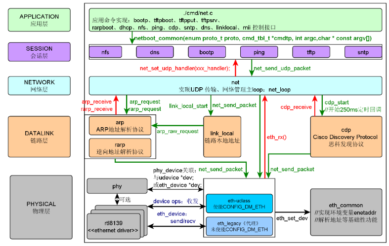 深度解析U-Boot网络实现（长篇好文）