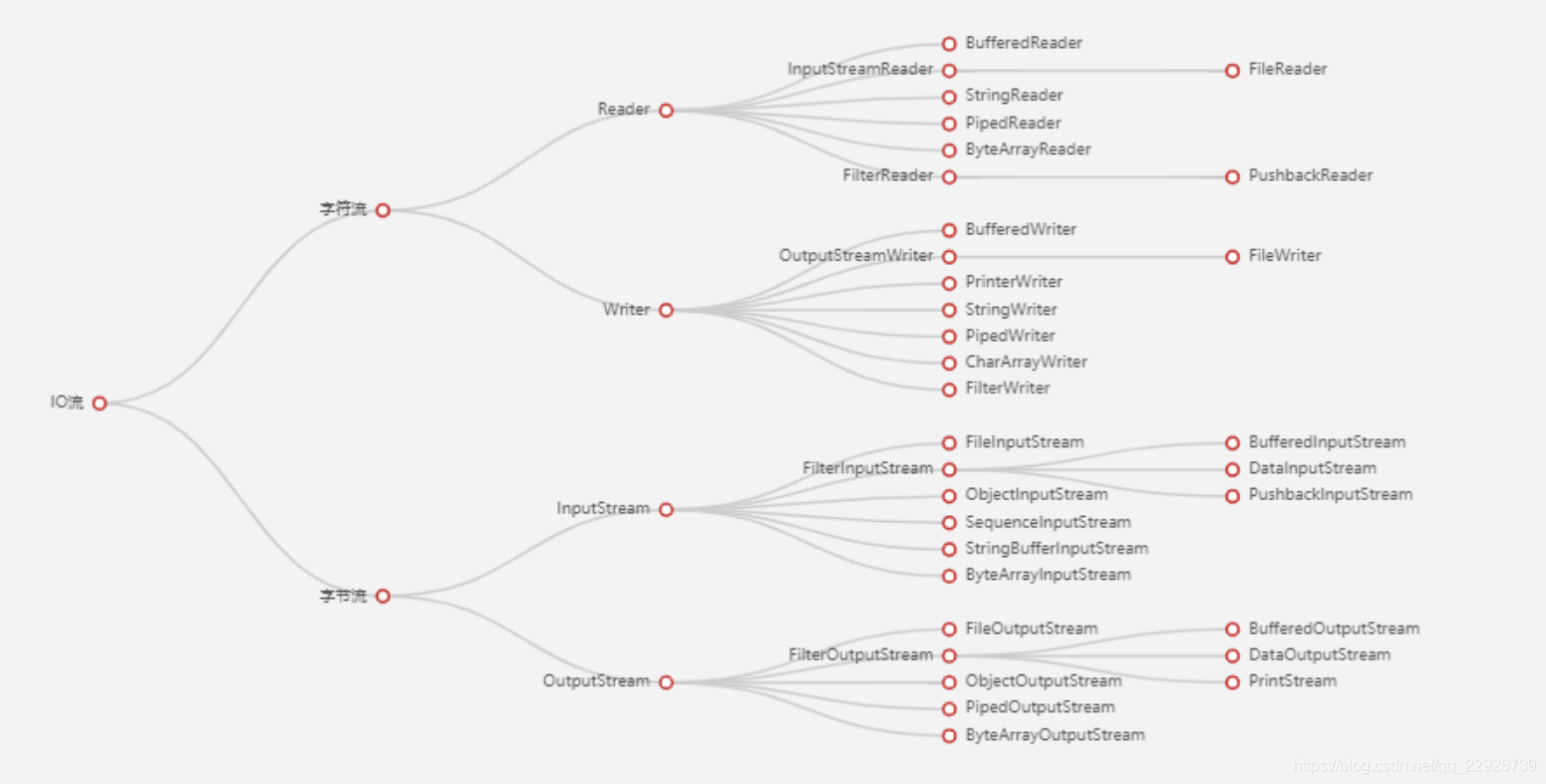 IO流结构图