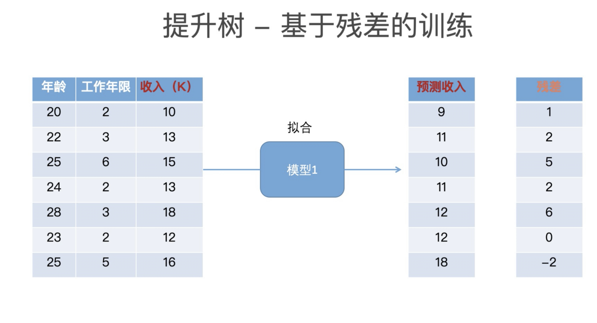 XGBoost + Boosting 原理简介_xgboost boosting-CSDN博客