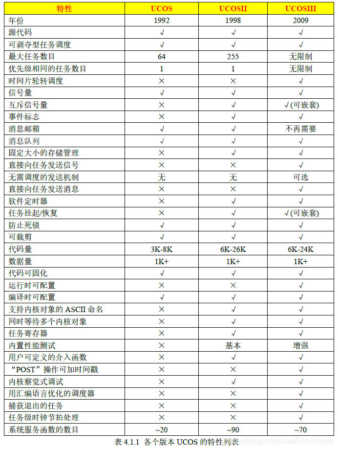 图片来源-正点原子STM32F1 UCOS开发手册