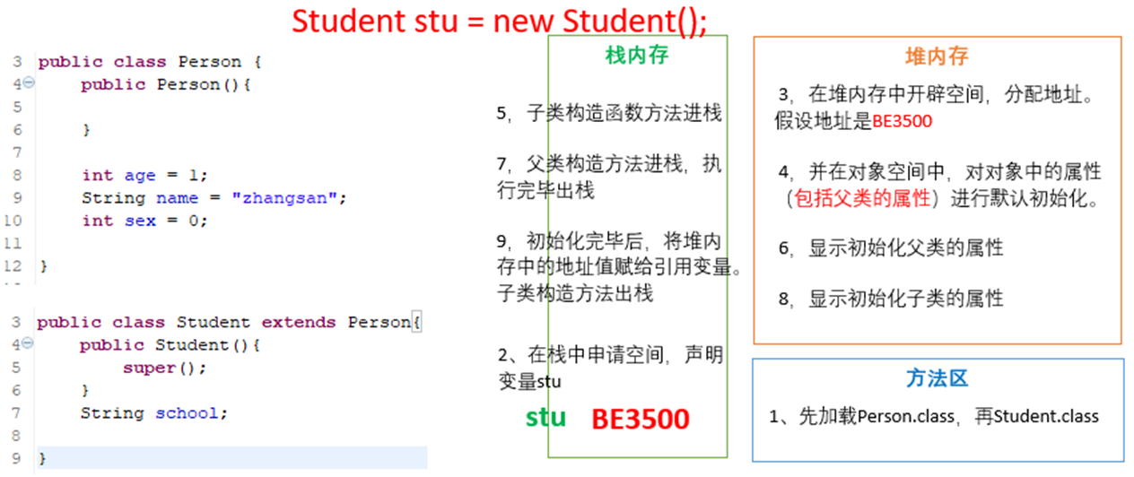 Java学习笔记10（零压力理解继承多态权限修饰符）