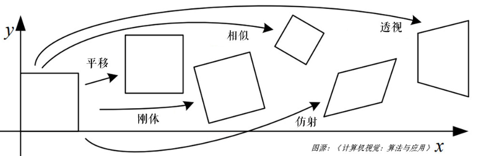 图解图像各种变换