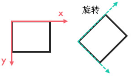 图解旋转