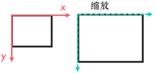 图解缩放